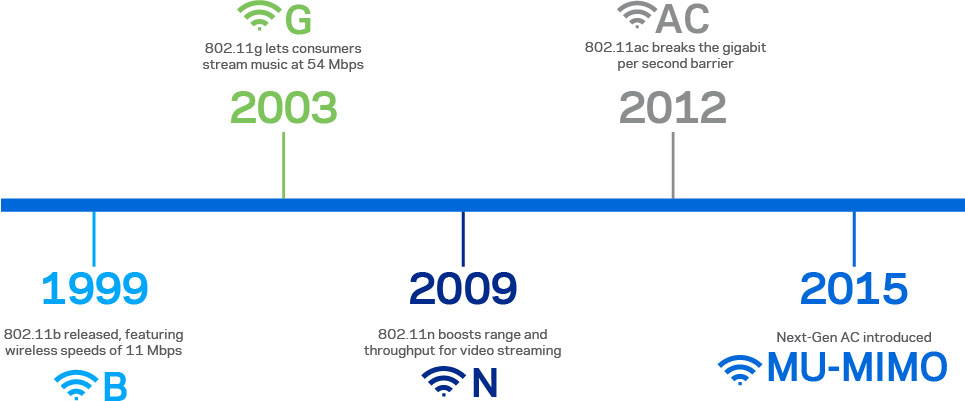 Internet Speed Today: The Evolution Of Home Wi-Fi | Linksys