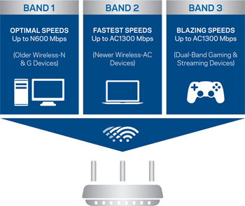 Linksys AC3200 Tri-Band Smart Wi-Fi Router