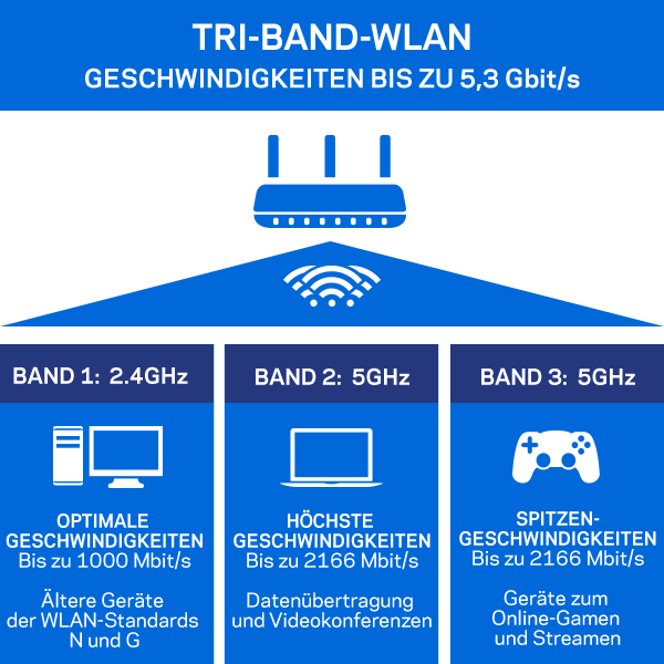 AC5400 Tri-Band für Datenübertragungsraten von insgesamt bis zu 5,3 Gbit/s AC5400 Tri-Band-Technologie
