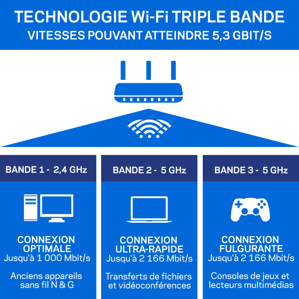 Vitesses combinées triple bande de 5,3 Gbit/s AC5400 Technologie Triple bande AC5400