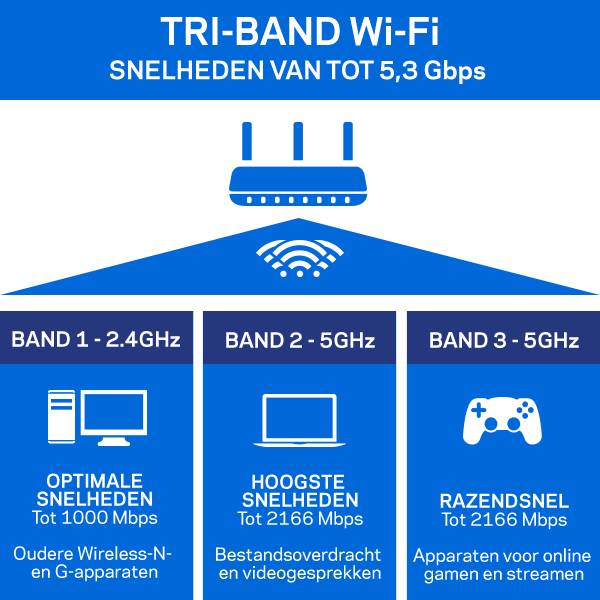 AC5400 tri-band met gecombineerde snelheden tot 5,3 Gbps AC5400 tri-band technologie