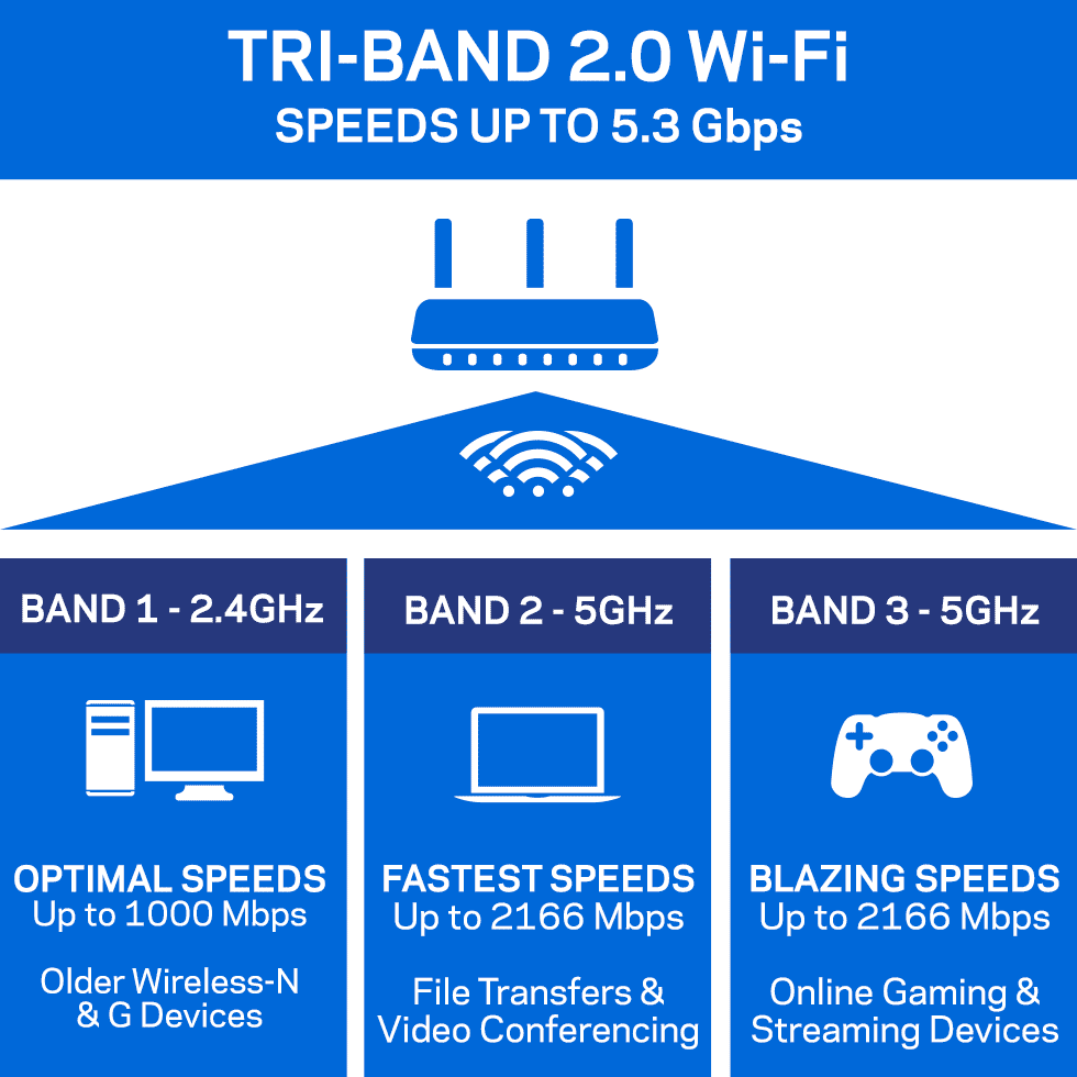AC5400 Tri-Band 5.3 Gbps Combined Speeds AC5400 Tri-Band Technology