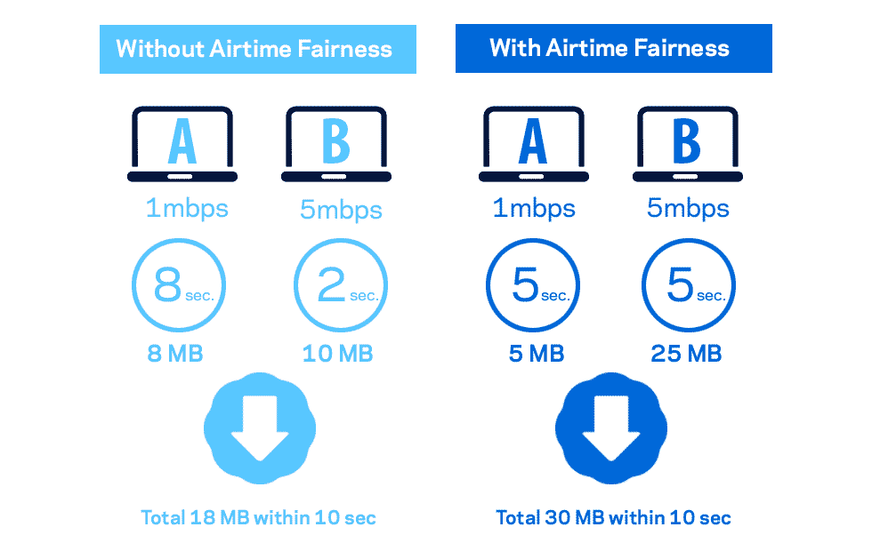 Airtime Fairness Airtime Fairness
