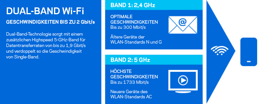 Der Repeater verfügt über zwei Frequenzbänder. Dual-Band WLAN-Geschwindigkeiten von bis zu 2 Gbit/s