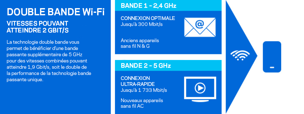 L'amplificateur de signal est doté de deux bandes sans fil. Débits Wi-Fi double bande pouvant atteindre 2 Gbit/s