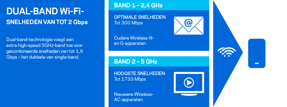 De range-extender heeft twee draadloze frequentiebanden. Dual-band Wi-Fi-snelheden tot 2 Gbps