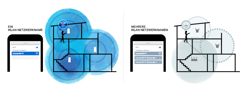 Mehrere Velop-Module verwenden eine einzige SSID und ein Passwort Mehrere Nodes bilden ein WLAN-Modulsystem. Im Gegensatz dazu müssen Sie in anderen WLANs manuell zwischen Router und Range Extendern umschalten