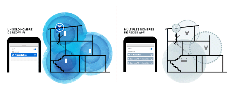 Las unidades múltiples de Velop utilizan una única SSID y contraseña Los múltiples nodos trabajan como un único sistema de malla Wi-Fi, mientras que otros Wi-Fi necesitan cambio manual entre el enrutador y los extensores de rango