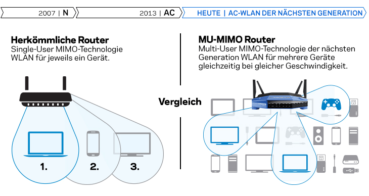 Dieser Router ermöglicht WLAN für mehrere Geräte gleichzeitig mit derselben Geschwindigkeit Herkömmliche Router im Vergleich zu MAX-STREAM-Routern