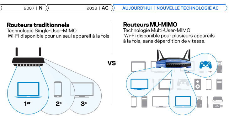 Ce routeur délivre le Wi-Fi à plusieurs appareils à la fois, sans déperdition de vitesse Routeurs traditionnels vs routeurs Max-Stream