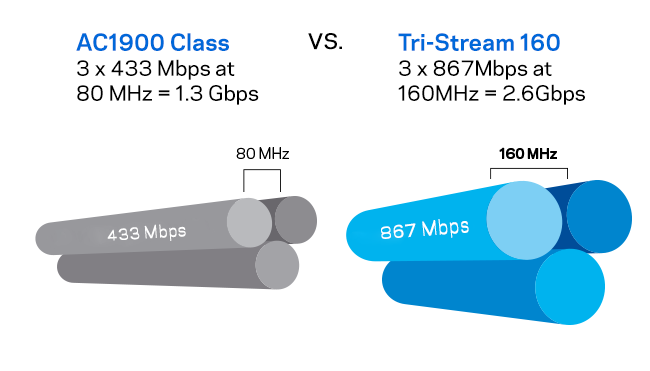 AC1900 Class VS Tri-Stream 160