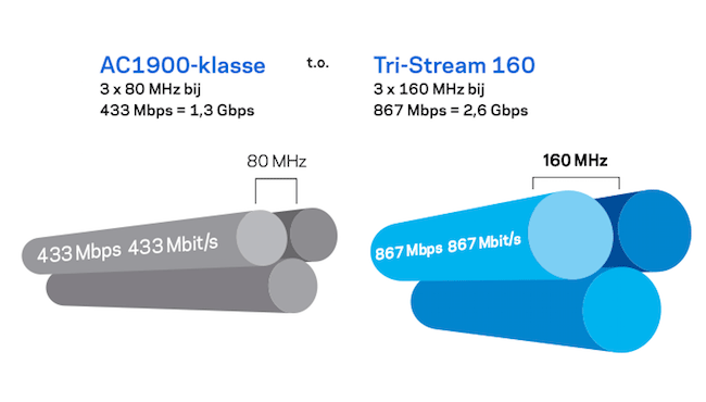 Deze router levert Wi-Fi-snelheden tot 2,6 Gbps AC1900-klasse versus Tri-Stream 160