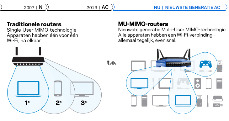 Deze router zorgt voor Wi-Fi op meerdere apparaten tegelijk, met dezelfde snelheid Traditionele routers versus MAX-STREAM-routers