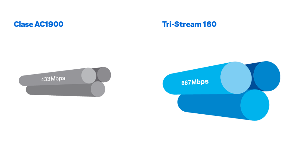 Este router cuenta con la certificación de Selección de Frecuencia Dinámica. La certificación DFS permite Tri-Stream160