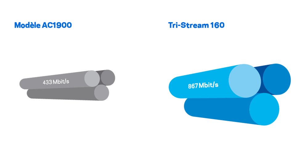Ce routeur possède une certification DFS (Sélection dynamique de fréquence) La certification DFS pour le Tri-Stream160