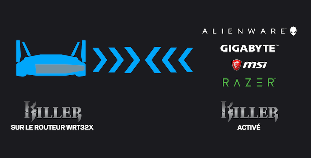 Le mode Killer se synchronise automatiquement avec des ordinateurs dotés de la technologie Killer afin de réduire le temps de ping Diagramme Synchronisation Killer
