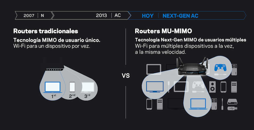 Este router suministra Wi-Fi a múltiples dispositivos de forma simultánea y a la misma velocidad Router tradicionales vs. routers MAX-STREAM