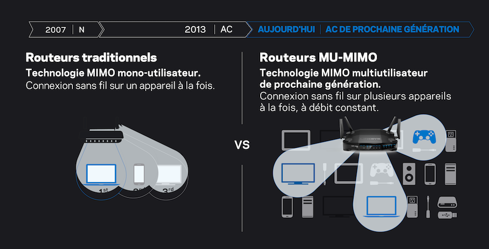 Ce routeur offre une connexion sans fil sur plusieurs appareils à la fois, à débit constant Routeurs traditionnels face aux routeurs MU-MIMO