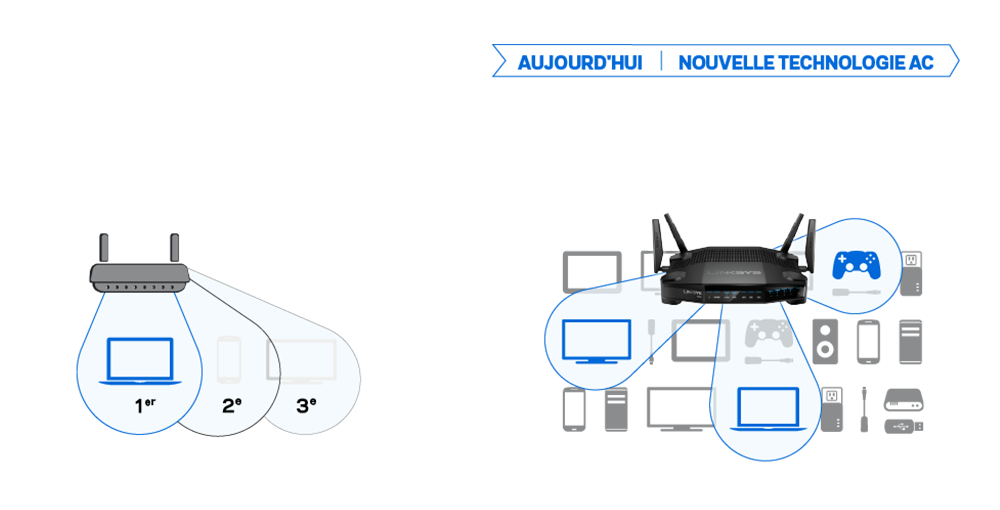 Ce routeur délivre le Wi-Fi à plusieurs appareils à la fois, sans déperdition de vitesse Comparatif routeurs traditionnels/routeurs MU-MIMO