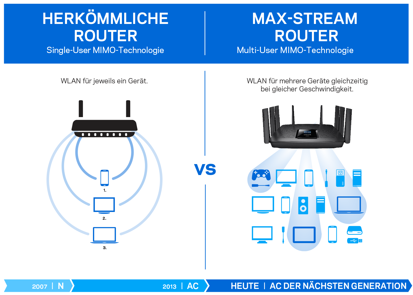 Was ist ein Wi-Fi Router?