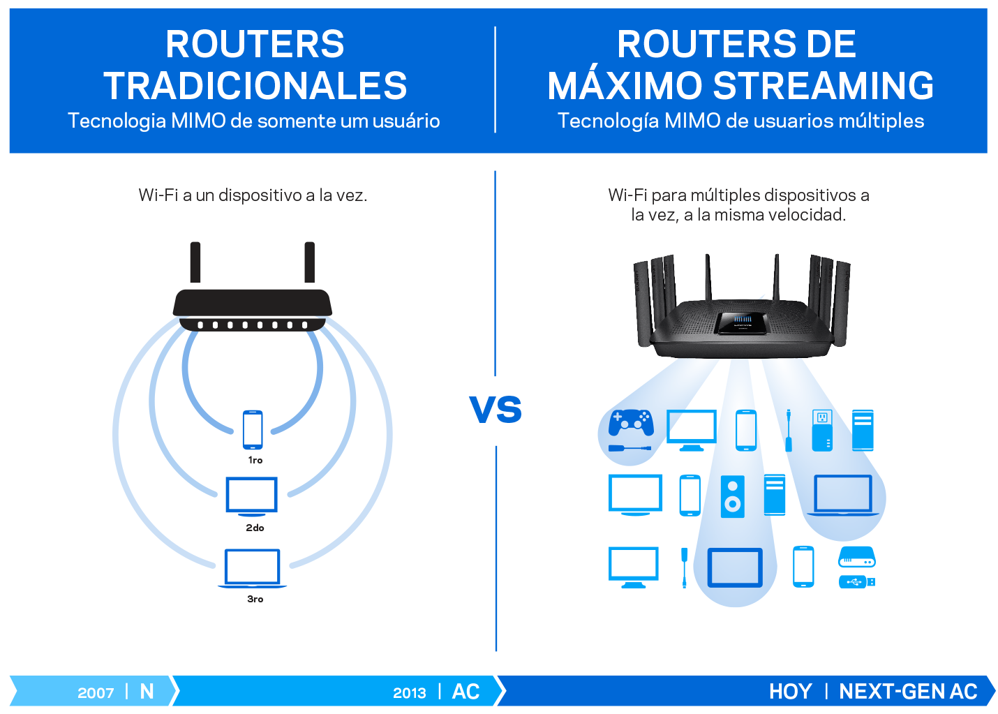 diagram comparing Max-Stream MU-MIMO and Tradtional Routers