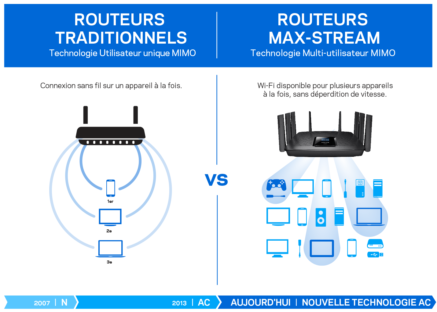 diagram comparing Max-Stream MU-MIMO and Tradtional Routers