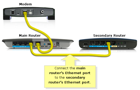 Linksys Official Support Cascading Or Connecting A Linksys Router To Another Router Linksys