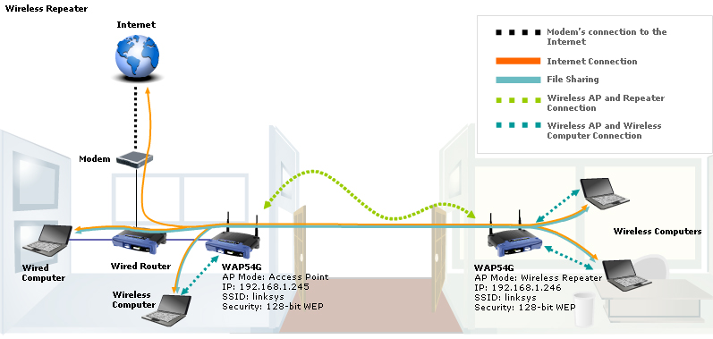 how to configure linksys wireless router wrt54g as a repeater