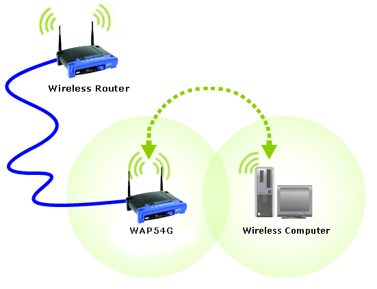linksys wrt54g access point configuration