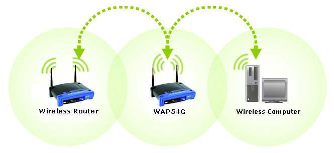 Linksys wrt54g router as repeater