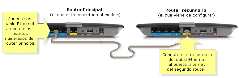 conectar dos routers juntos